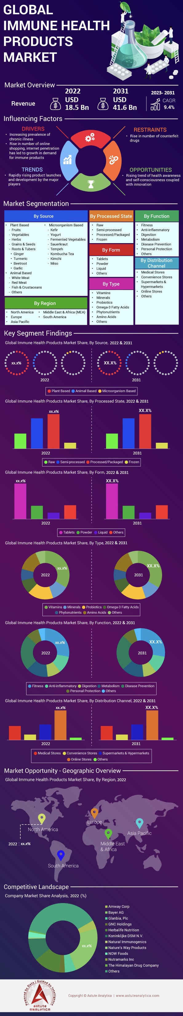 免疫保健品市场